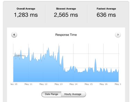 Pingdom ping times for sailingonward.com